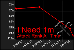 Total Graph of I Need 1m