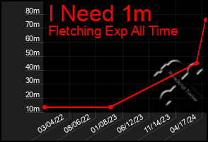 Total Graph of I Need 1m