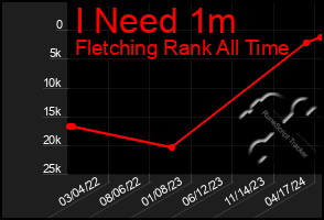 Total Graph of I Need 1m