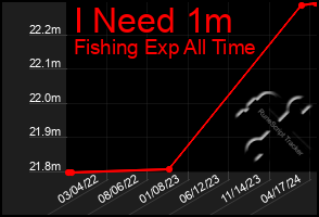 Total Graph of I Need 1m