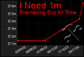 Total Graph of I Need 1m