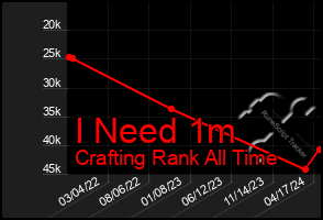 Total Graph of I Need 1m