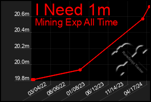 Total Graph of I Need 1m