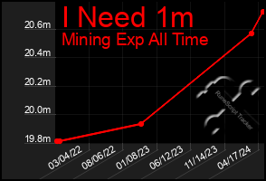 Total Graph of I Need 1m