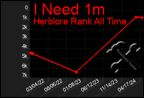 Total Graph of I Need 1m