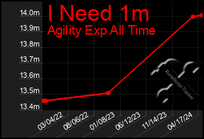 Total Graph of I Need 1m