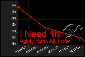 Total Graph of I Need 1m