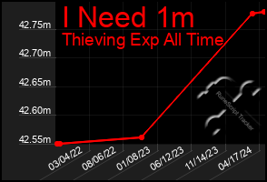 Total Graph of I Need 1m