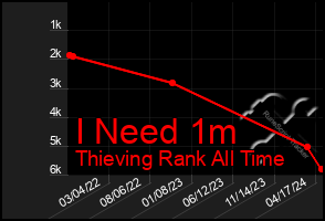 Total Graph of I Need 1m