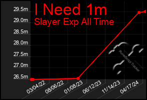 Total Graph of I Need 1m