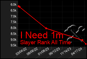 Total Graph of I Need 1m