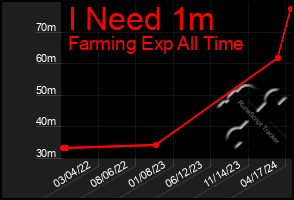 Total Graph of I Need 1m