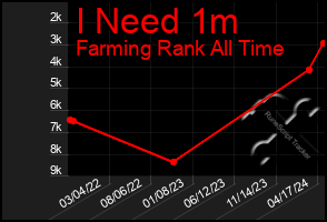 Total Graph of I Need 1m