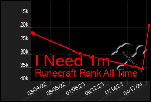 Total Graph of I Need 1m