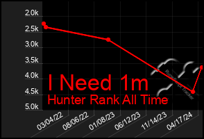 Total Graph of I Need 1m