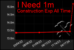 Total Graph of I Need 1m