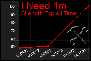 Total Graph of I Need 1m