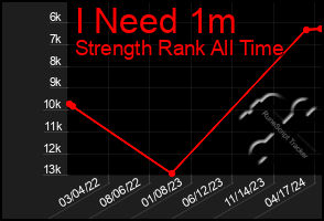 Total Graph of I Need 1m