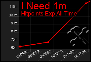 Total Graph of I Need 1m