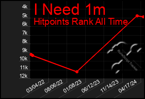 Total Graph of I Need 1m