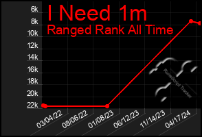 Total Graph of I Need 1m