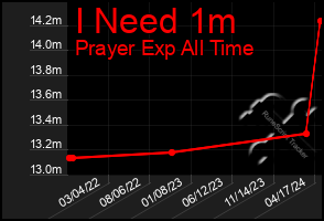 Total Graph of I Need 1m