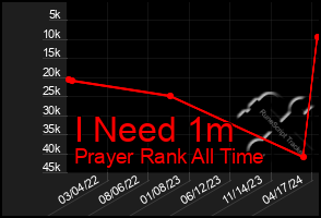 Total Graph of I Need 1m