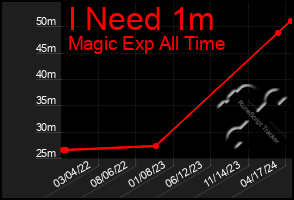 Total Graph of I Need 1m