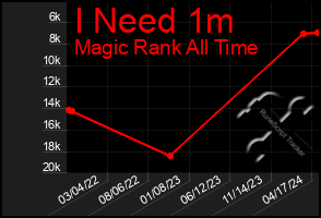 Total Graph of I Need 1m