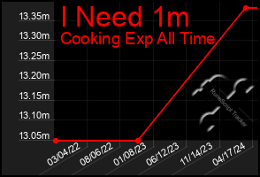 Total Graph of I Need 1m