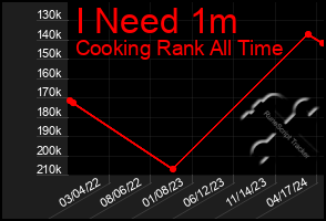 Total Graph of I Need 1m