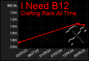Total Graph of I Need B12