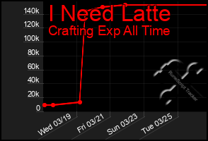 Total Graph of I Need Latte