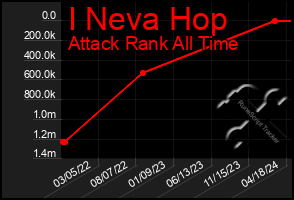 Total Graph of I Neva Hop