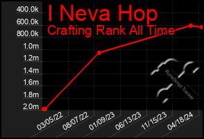 Total Graph of I Neva Hop