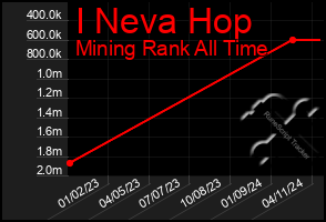 Total Graph of I Neva Hop