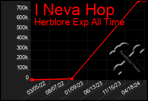 Total Graph of I Neva Hop