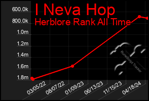 Total Graph of I Neva Hop