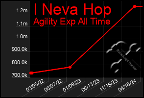 Total Graph of I Neva Hop