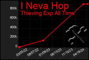 Total Graph of I Neva Hop