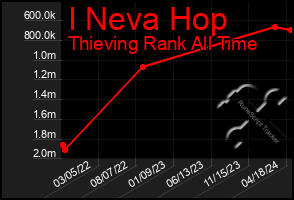 Total Graph of I Neva Hop