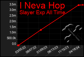 Total Graph of I Neva Hop