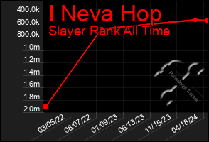 Total Graph of I Neva Hop