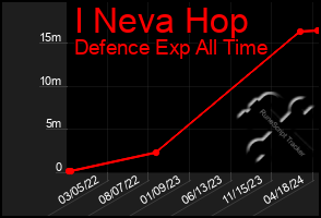 Total Graph of I Neva Hop