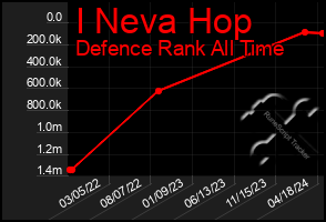 Total Graph of I Neva Hop