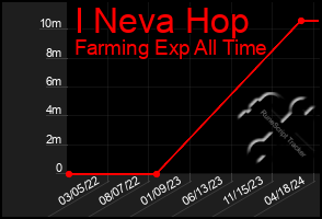 Total Graph of I Neva Hop