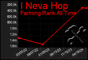 Total Graph of I Neva Hop