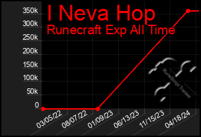 Total Graph of I Neva Hop