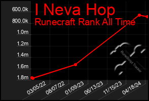 Total Graph of I Neva Hop