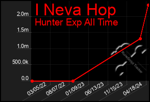 Total Graph of I Neva Hop